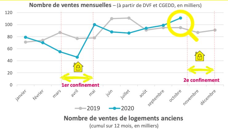 Evolution du volume des transactions - © D.R.