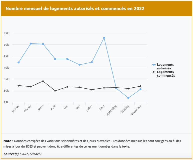 Nombre mensuel de logements autorisés et commencés en 2022. - © D.R.