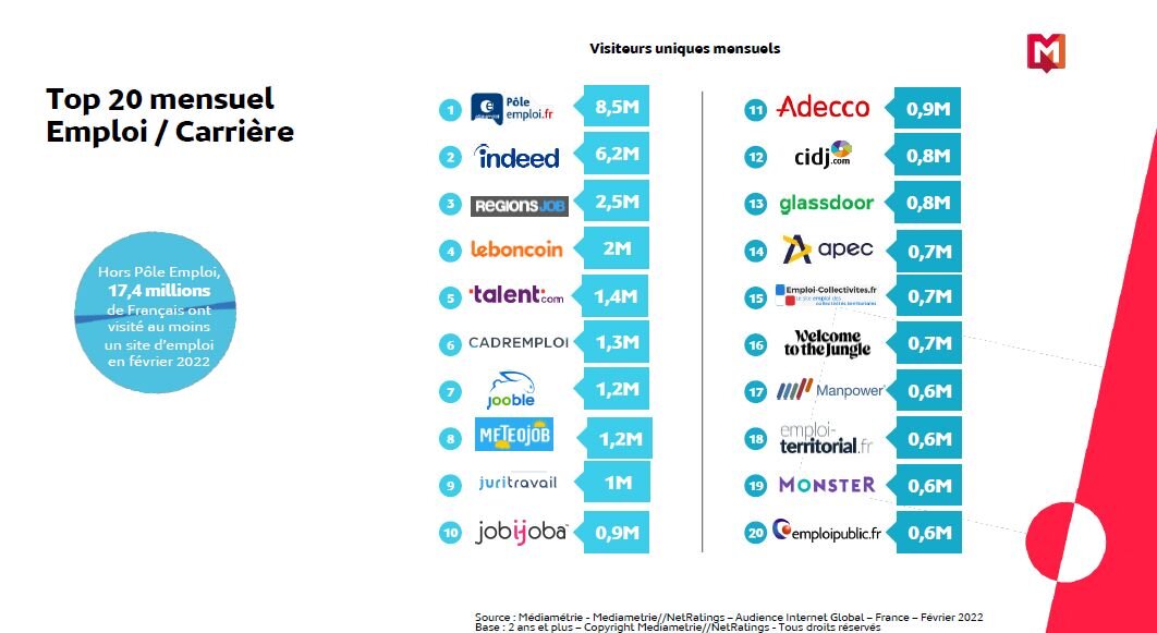 Sites de recherche d’emploi : les 20 carrefours d’audience qui comptent - © D.R.