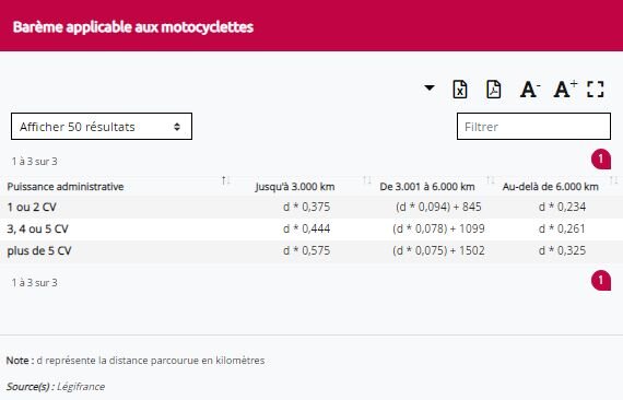 Barème kilométrique applicable aux motocyclettes - © Legifrance