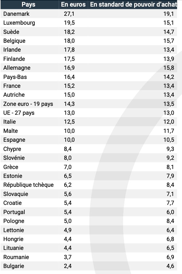 Salaire horaire brut médian en euros et en standard de pouvoir d’achat en 2018, dans l’Union européenne - © Insee