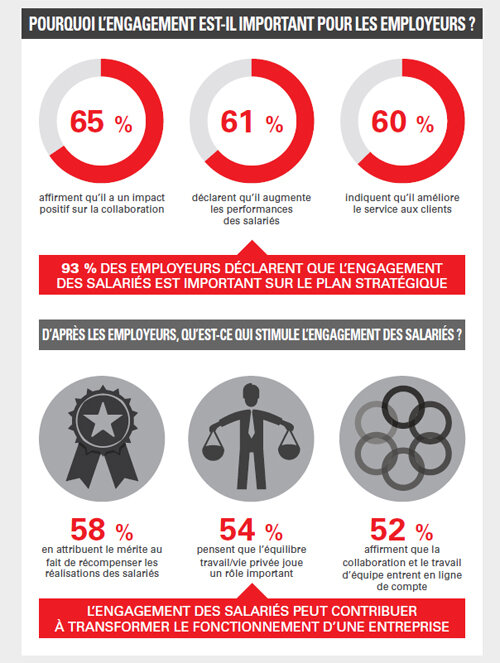 Infographie - Qu’est-ce qui stimule l’engagement des salariés ? - © D.R.