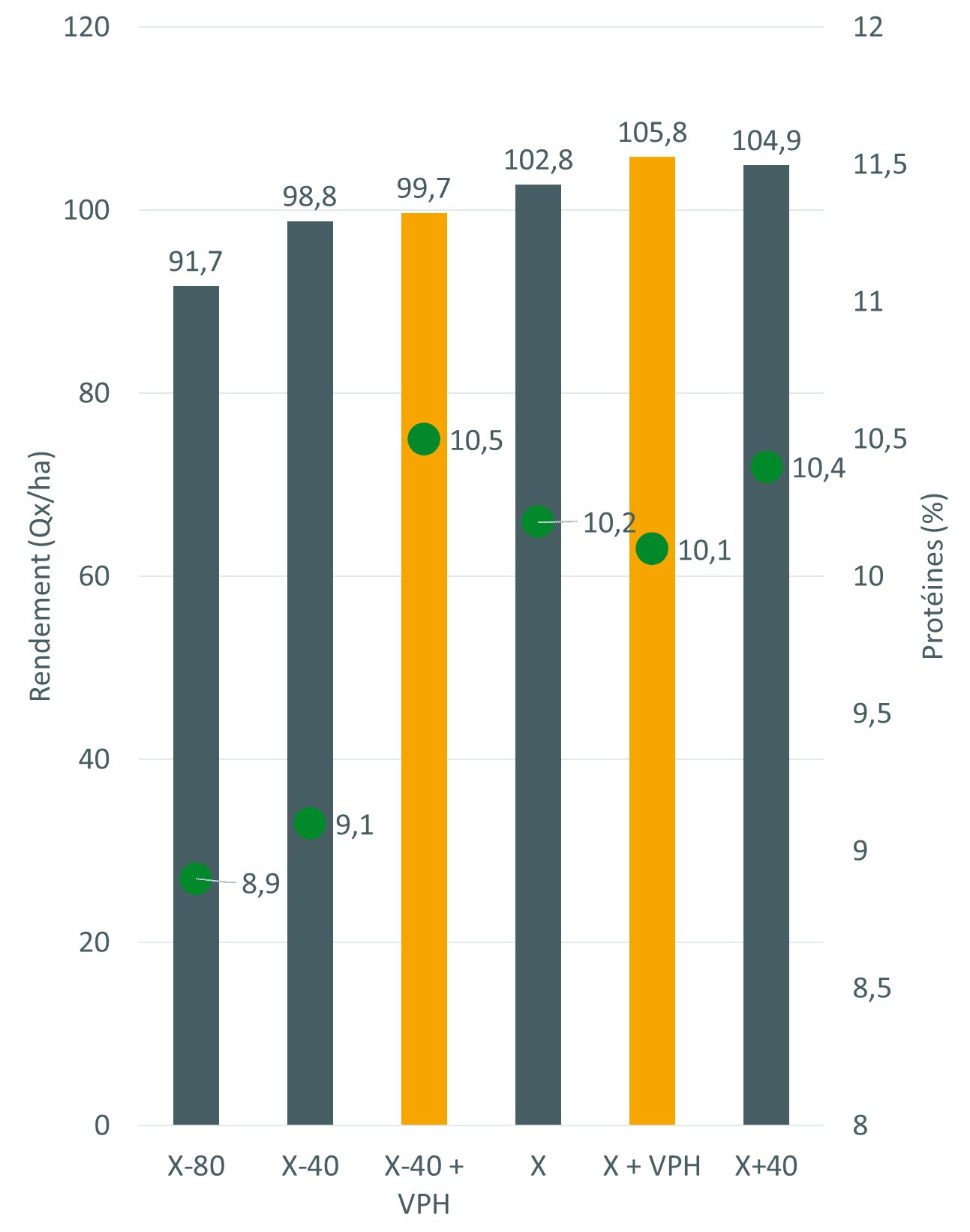 Les biostimulants d’Hello Nature réduisent les besoins en fertilisation N, P, K - © D.R.