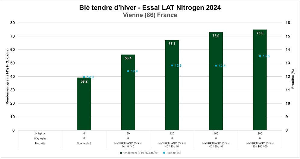 Fertilisation des céréales : quels enseignements de la récolte 2024 ? - © D.R.