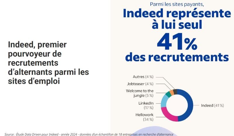 Indeed, premier pourvoyeur de recrutement d’alternants - © D.R.