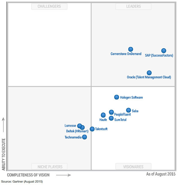 Talent Management : remue-ménage dans le nouveau « Carré Magique » de Gartner ? - © D.R.