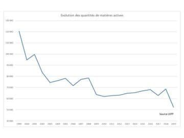 Une baisse exceptionnelle des ventes de phytos en 2019 à contextualiser - © D.R.