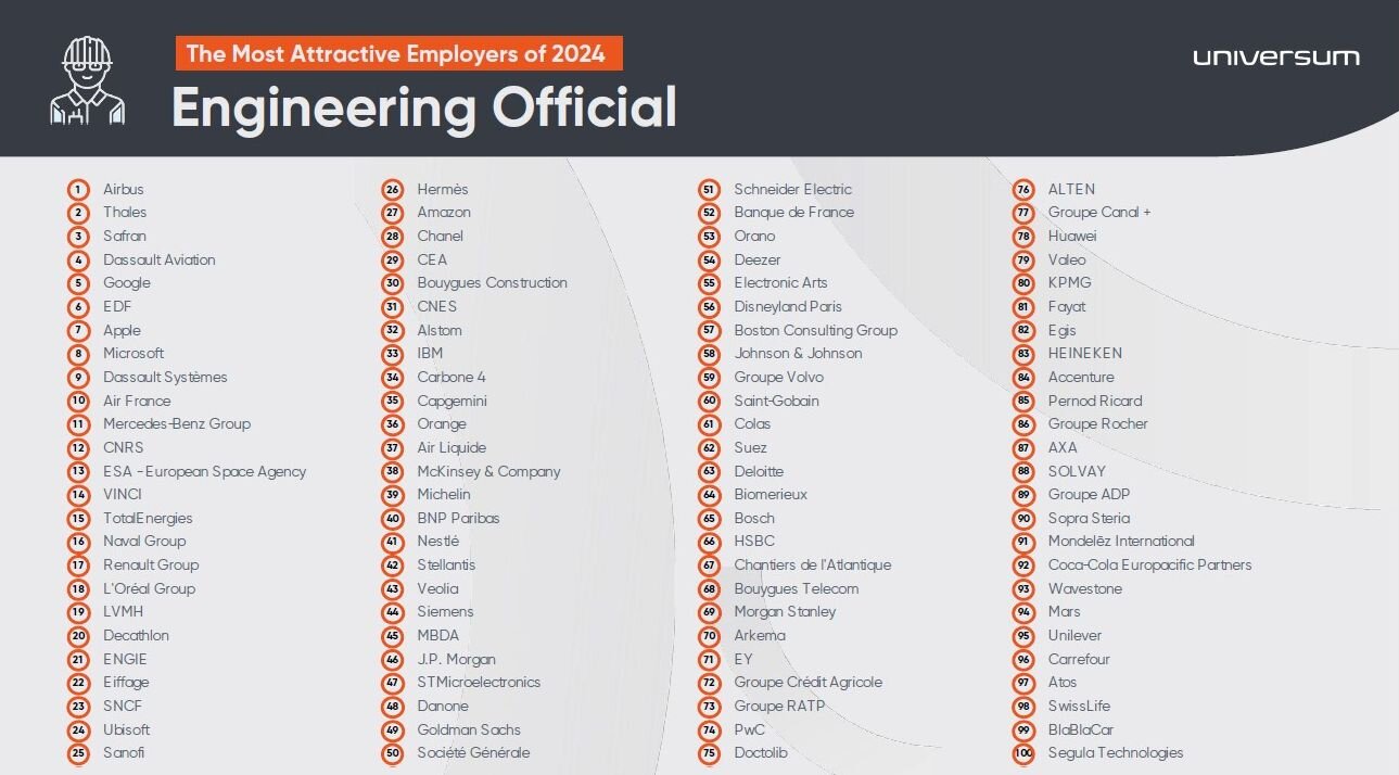 Classement « Most Attractive Employer » 2024 par Universum : focus sur les étudiants en écoles d’ingénieurs - © D.R.