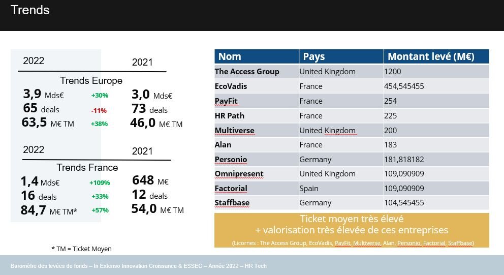 Tendances HR Tech : Europe et France (Baromètre 2022 des levées de fonds In Extenso Innovation Croissance) - © D.R.