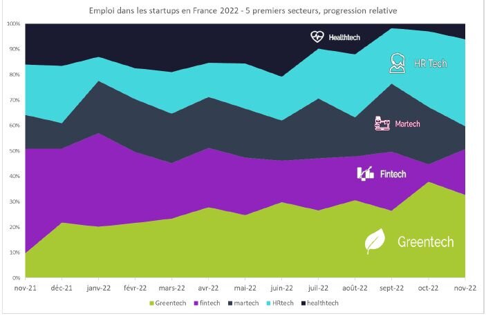 Start-up : les segments les plus dynamiques pour l’emploi en 2022 (source :Motherbase.ai) - © D.R.
