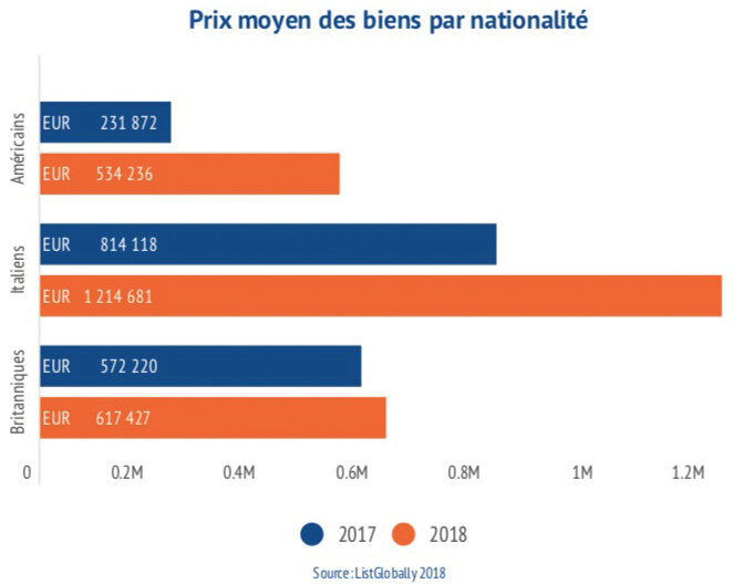 La France parmi les pays les plus attractifs pour les acheteurs internationaux - © D.R.