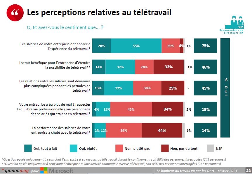 Les perceptions des DRH relatives au télétravail - © D.R.