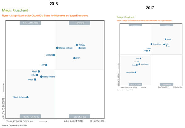 Magic Quadrant de Gartner : le verdict pour le marché du « cloud HCM » - © D.R.