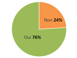 Tracez-vous la source des contacts que vous recevez ? - © D.R.