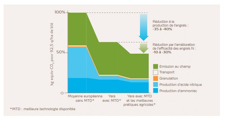 La fertilisation, levier incontournable pour réduire l’empreinte carbone de l’exploitation agricole - © D.R.