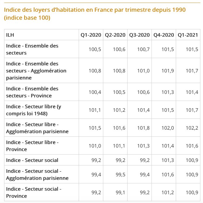 Indice des loyers. Graphique 1 - © D.R.