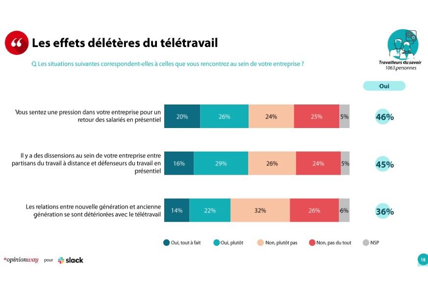 Etude OpinionWay/Slack : effets délétères du télétravail (novembre 2023) - © D.R.