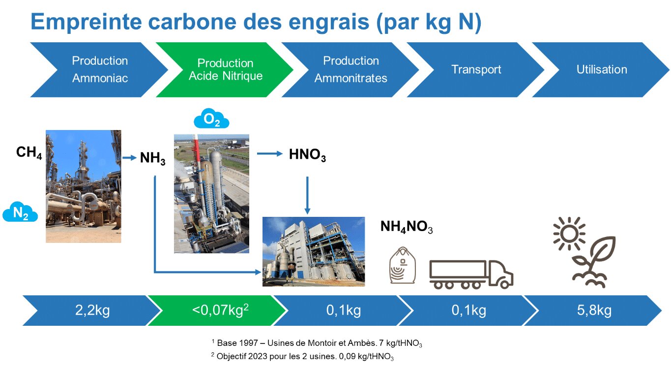 Les engrais doivent contribuer à réduire les impacts sur le climat et la santé humaine - © D.R.