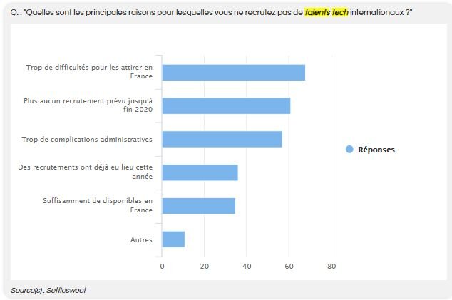 Recrutement de talents tech internationaux : quels obstacles ? - © Settlesweet