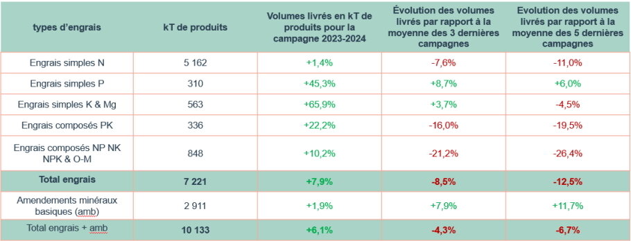 Livraisons en kT de produits pour la campagne 2023-2024 et évolution par rapport aux moyennes des livraisons pour les 3 et les 5 dernières campagnes. - © Unifa