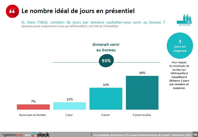Nombre idéal de jours en présentiel - © D.R.