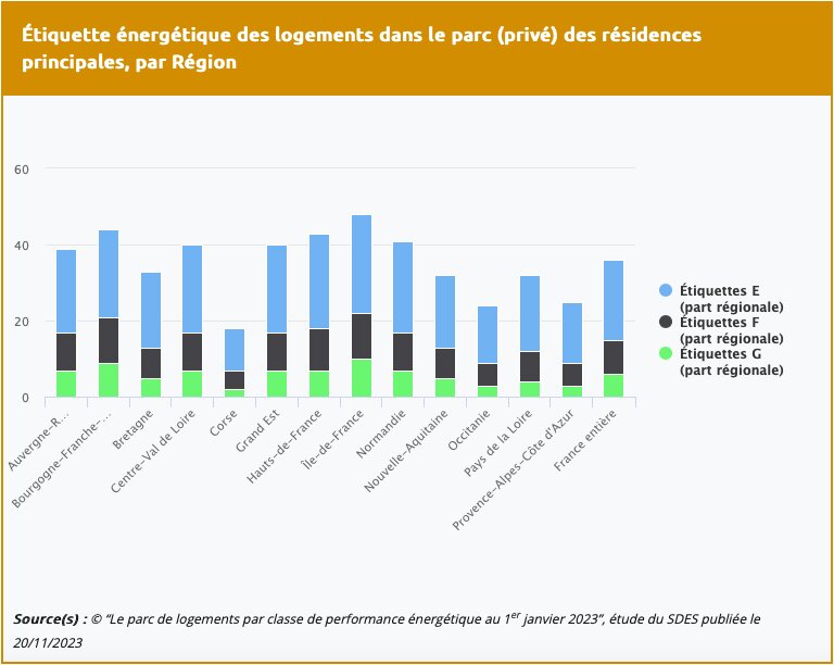 Étiquette énergétique des logements dans le parc (privé) des résidences principales, par région - © D.R.