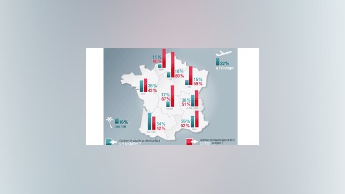80 % des franciliens « qualifiés » envisagent de quitter l’Ile-de-France