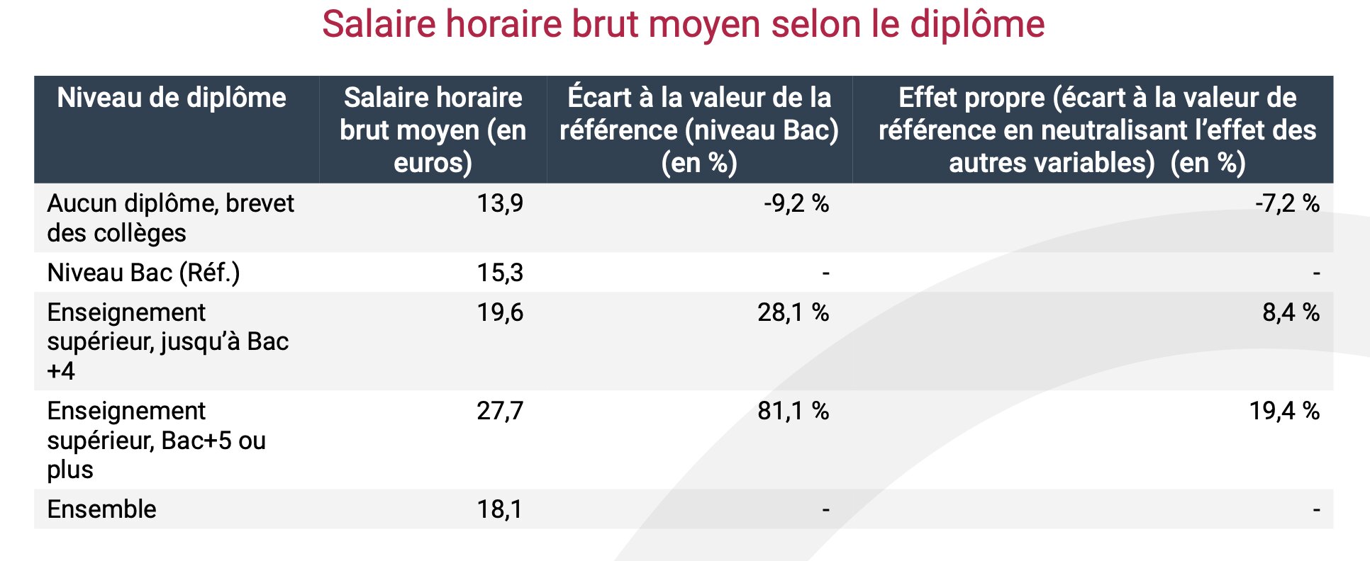 Salaire horaire brut moyen selon le diplôme - © Insee