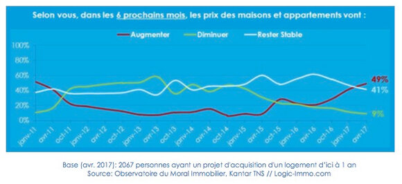 Les acquéreurs redoutent une hausse des prix - © D.R.