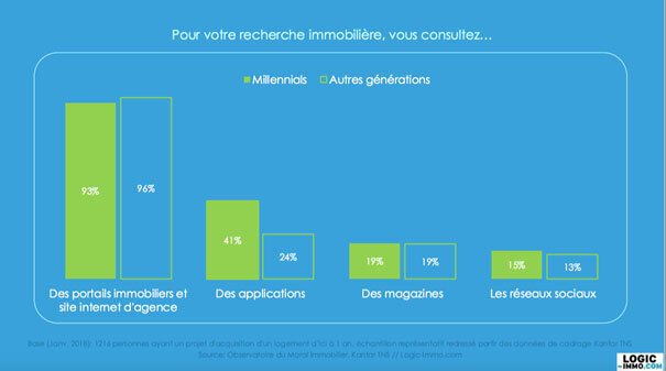 Les Millennials dopent le marché immobilier - © D.R.