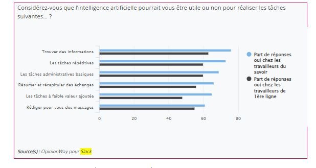 Etude OpinionWay pour Slack : Utilité perçue de l’IA par types de tâches (juin 2023) - © D.R.