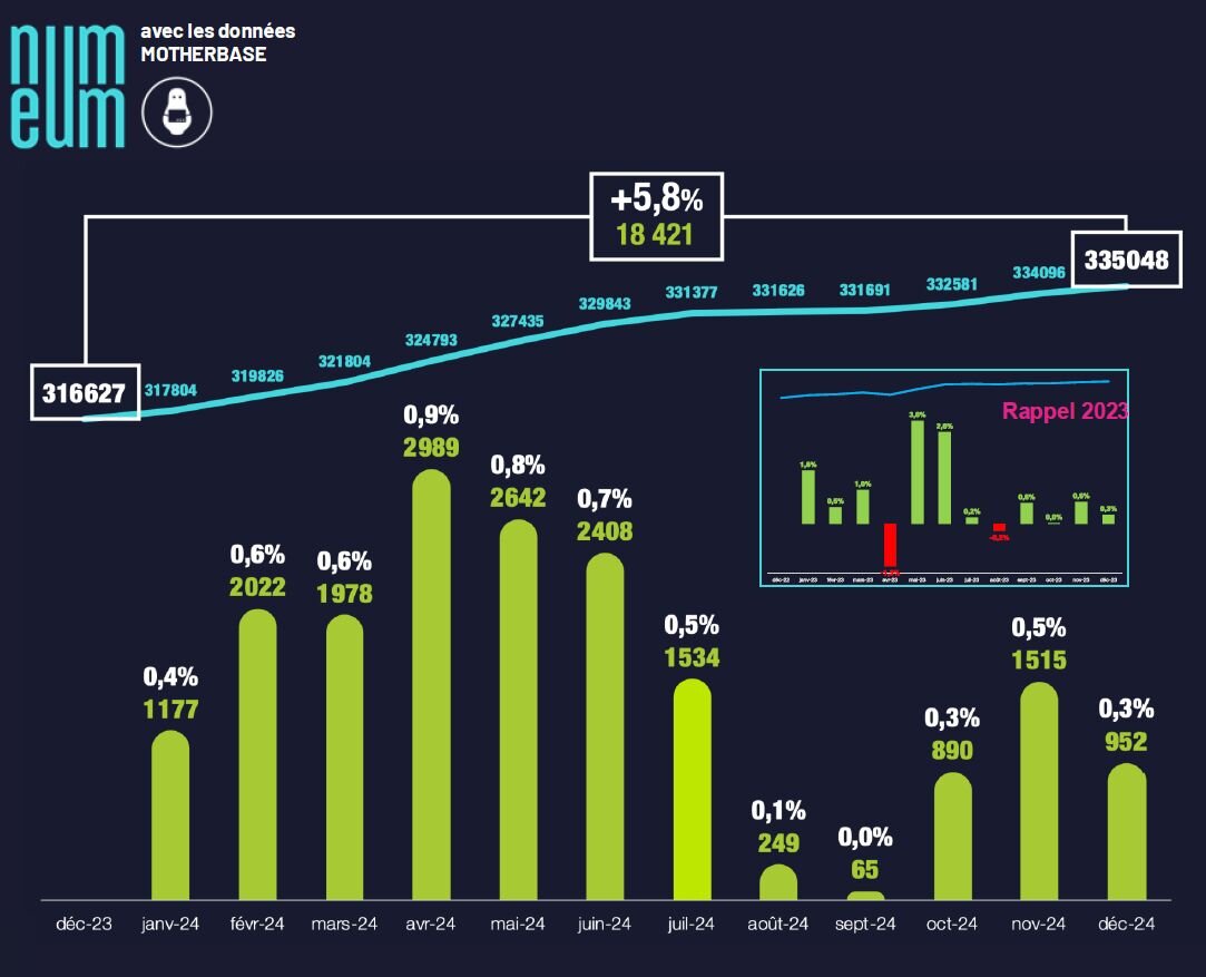 Baromètre des tendances d’emploi dans les start-ups : vue globale des créations nets d’emploi sur 2024 - © D.R.