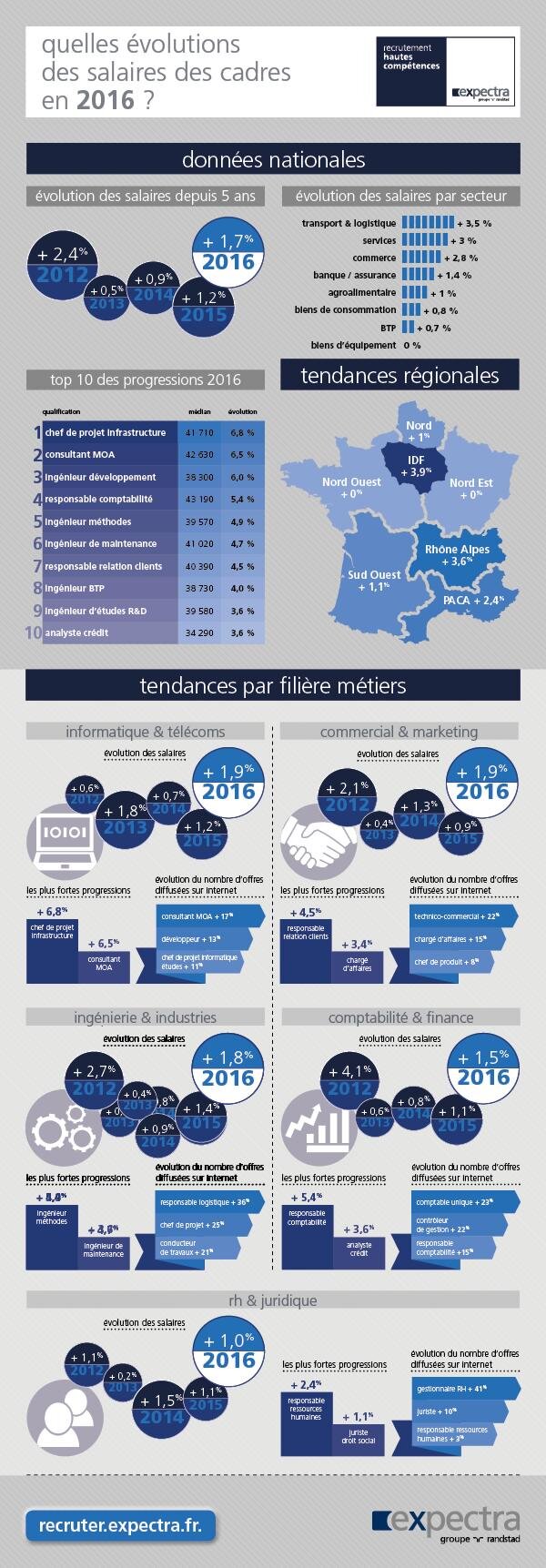 Baromètre des salaires 2016 : quelles sont les nouvelles tendances des salaires cadres ? - © D.R.