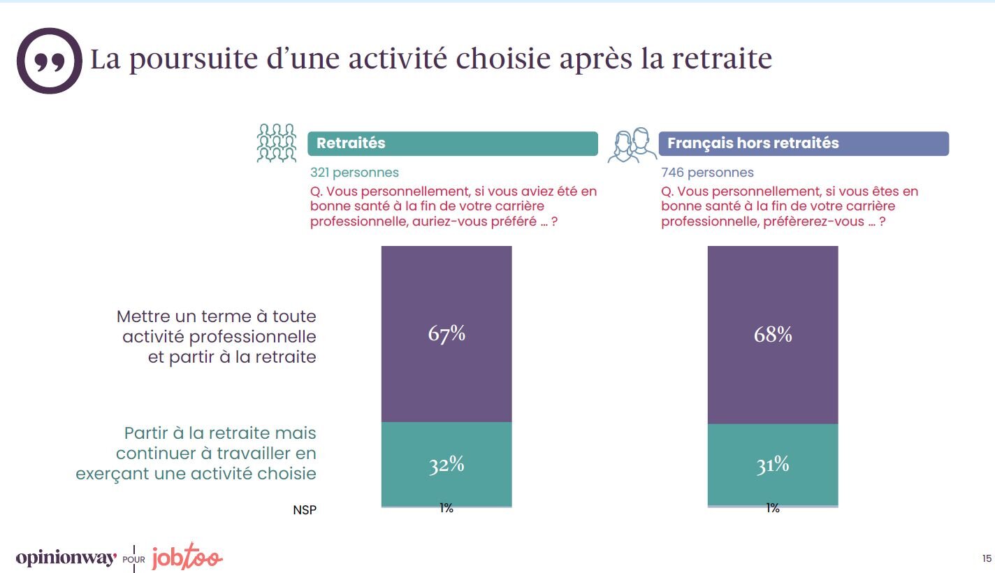Retraite active : extrait enquête Jobtoo - OpinionWay (juin 2025) - © D.R.