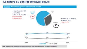 Les cinq chiffres à retenir à propos des jeunes diplômés