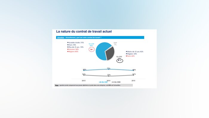 Les cinq chiffres à retenir à propos des jeunes diplômés