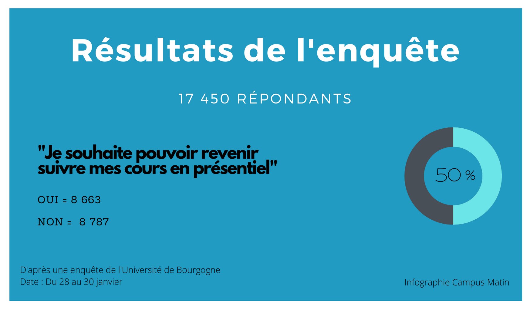 Résultats de l’enquête - © Campus Matin