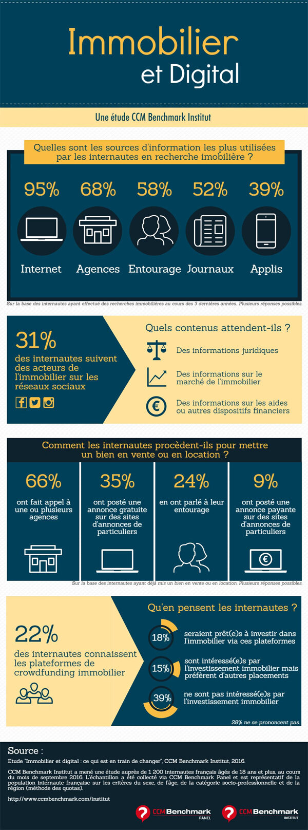 Immobilier et digital : cinq chiffres sont à retenir ! - © D.R.