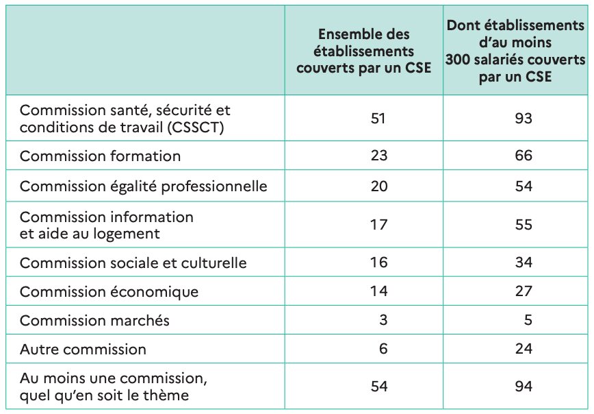 Commissions thématiques des CSE en 2023 en % d’établissements - © Dares