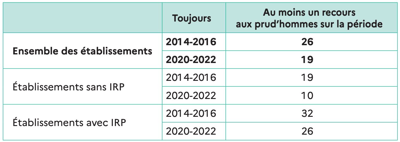 Recours aux prud’hommes dans les établissements en % d’établissements - © Dares