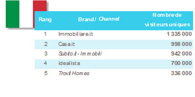 Le top 5 des portails immobiliers étrangers par pays - © D.R.