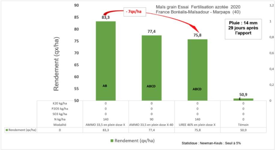 Les fondamentaux de la fertilisation du maïs pour atteindre de hauts rendements - © D.R.