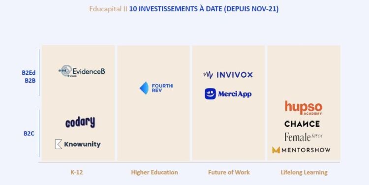 Educapital II : liste des start-ups (avril 2023) - © D.R.