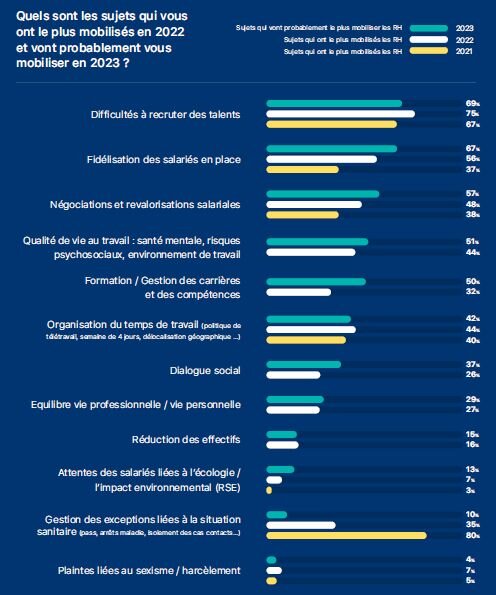 Baromètre « Les RH au quotidien » : les sujets mobilisateurs (mars 2023) - © D.R.
