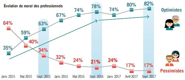L’optimisme gagne les professionnels de l’immobilier ! - © D.R.