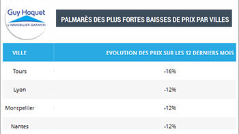 La baisse des prix immobiliers s’étend aux grandes villes