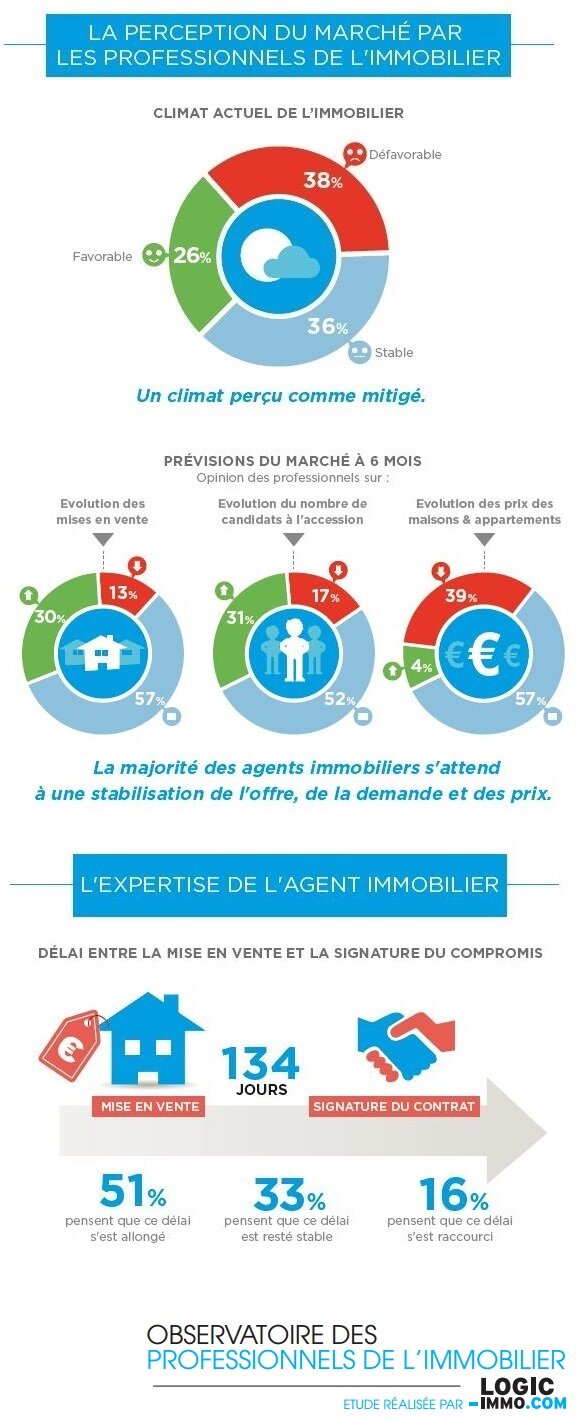 Infographie : les agents immobiliers ont-ils le moral ? - © D.R.