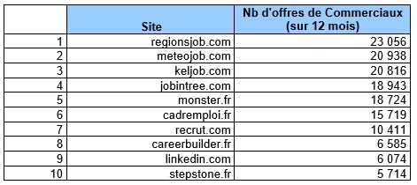 Le Top 10 des sites emploi pour les offres de commerciaux - © D.R.