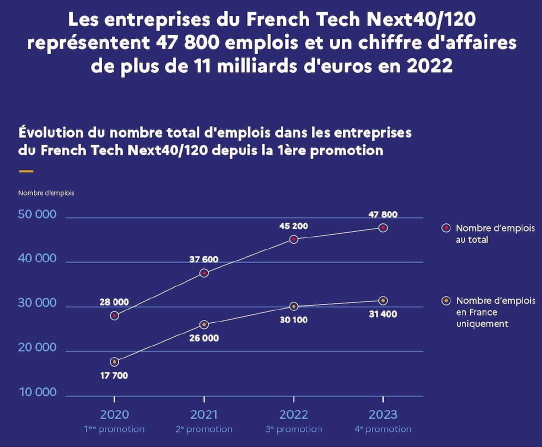 French Tech Next40/120 : l’impact en termes d’emplois générés - © D.R.