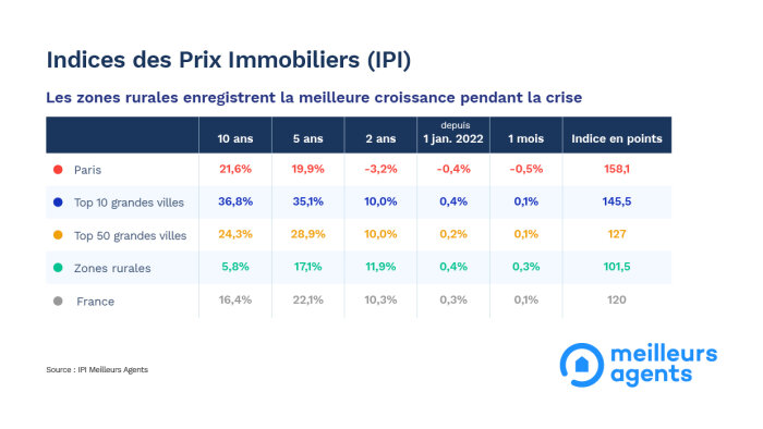 Baromètre Meilleurs Agents - © D.R.